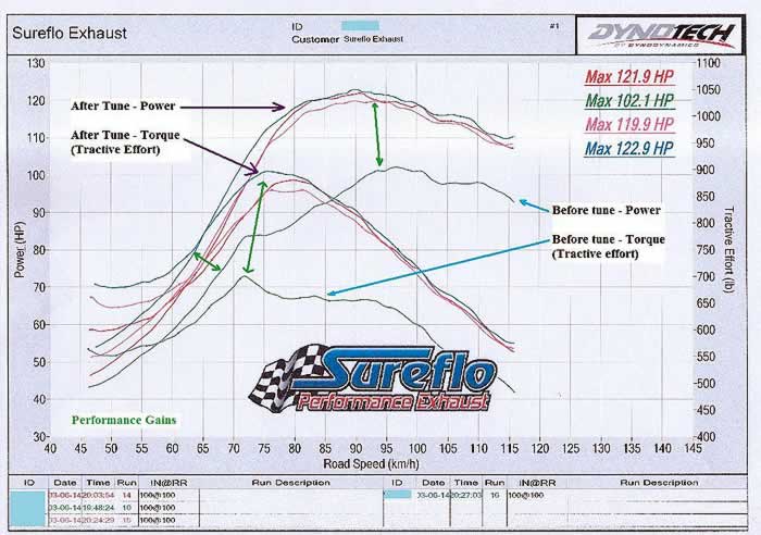 Sureflo Exhaust Dynotech Holden Cruze